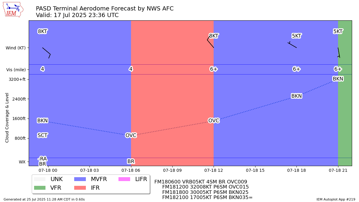 Generated chart